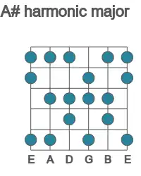 Guitar scale for A# harmonic major in position 1